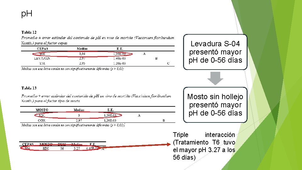 p. H Levadura S-04 presentó mayor p. H de 0 -56 días Mosto sin