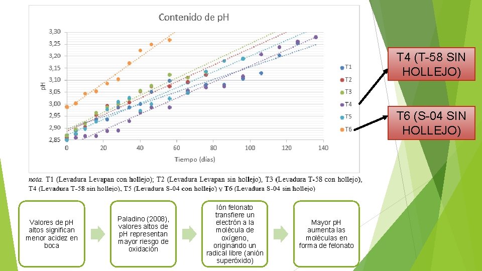 T 4 (T-58 SIN HOLLEJO) T 6 (S-04 SIN HOLLEJO) Valores de p. H