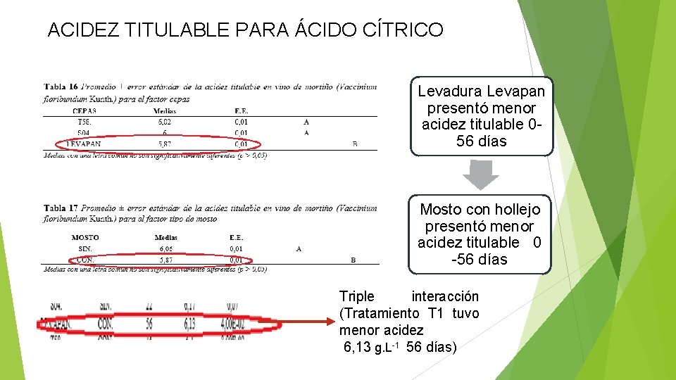 ACIDEZ TITULABLE PARA ÁCIDO CÍTRICO Levadura Levapan presentó menor acidez titulable 056 días Mosto