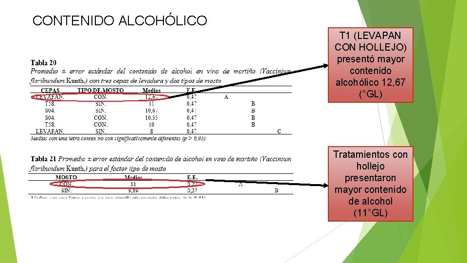 CONTENIDO ALCOHÓLICO T 1 (LEVAPAN CON HOLLEJO) presentó mayor contenido alcohólico 12, 67 (°GL)