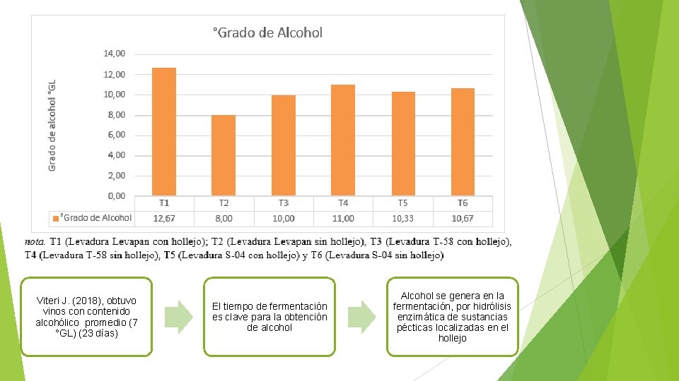 Viteri J. (2018), obtuvo vinos contenido alcohólico promedio (7 °GL) (23 días) El tiempo