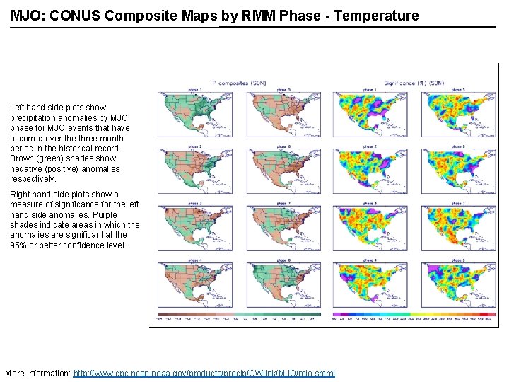 MJO: CONUS Composite Maps by RMM Phase - Temperature Left hand side plots show