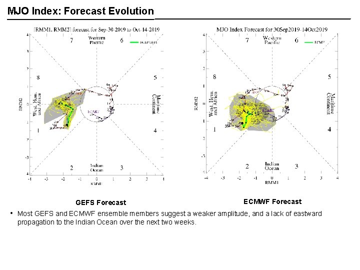 MJO Index: Forecast Evolution GEFS Forecast • ECMWF Forecast Most GEFS and ECMWF ensemble