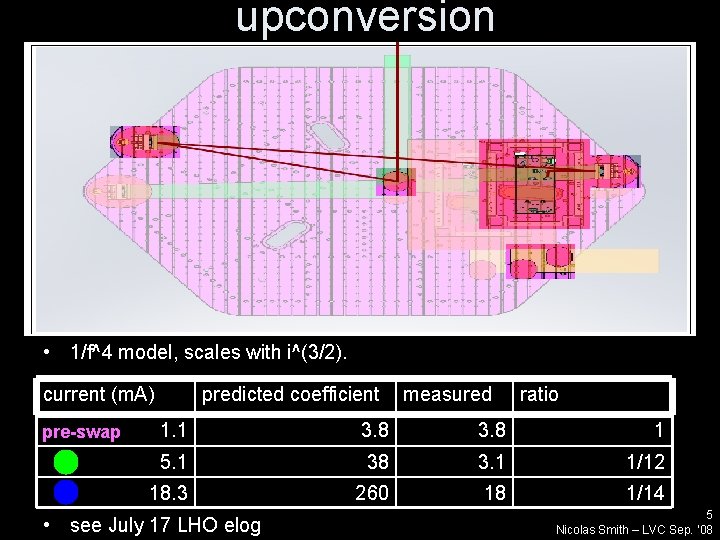 upconversion • 1/f^4 model, scales with i^(3/2). current (m. A) pre-swap predicted coefficient measured