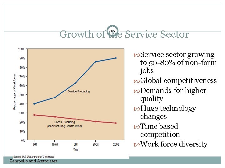 Growth of the Service Sector 10 Service sector growing to 50 -80% of non-farm