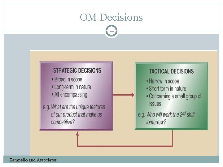 OM Decisions 11 Zampello and Associates 