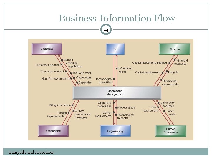 Business Information Flow 14 Zampello and Associates 