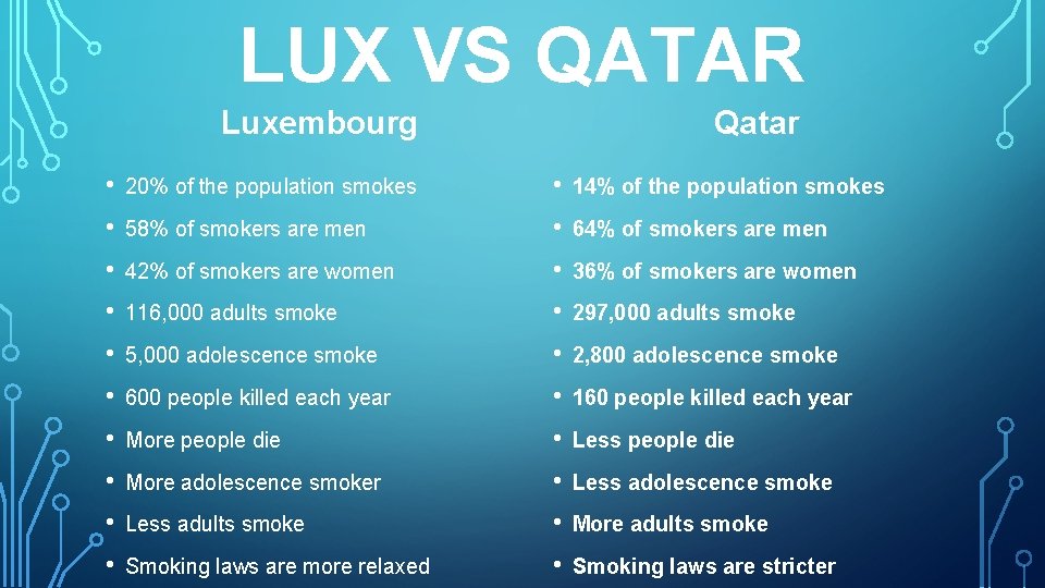 LUX VS QATAR Luxembourg Qatar • 20% of the population smokes • 14% of