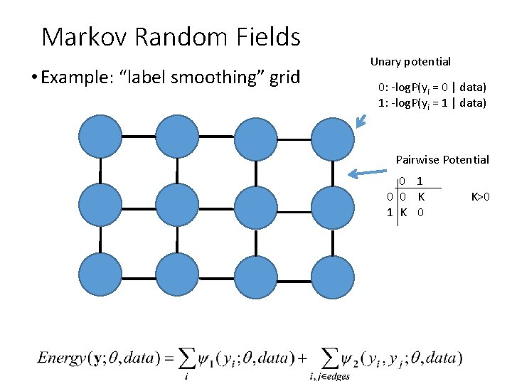 Markov Random Fields • Example: “label smoothing” grid Unary potential 0: -log. P(yi =