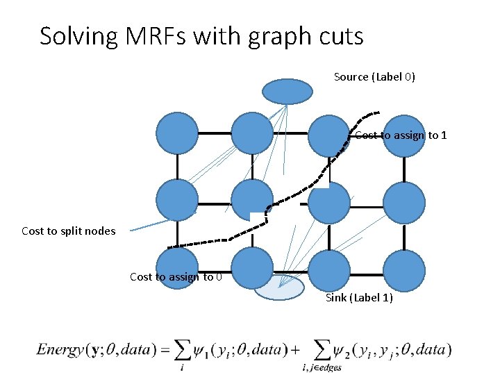 Solving MRFs with graph cuts Source (Label 0) Cost to assign to 1 Cost