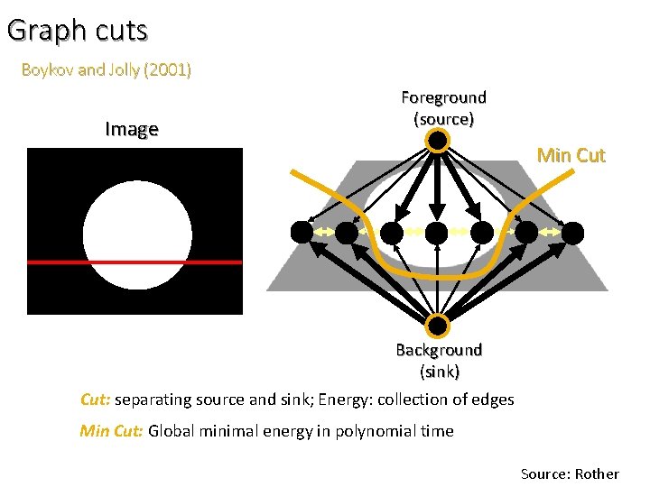 Graph cuts Boykov and Jolly (2001) Image Foreground (source) Min Cut Background (sink) Cut: