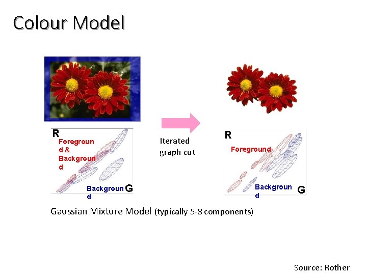 Colour Model R Foregroun d& Backgroun d Iterated graph cut R Foreground Backgroun G