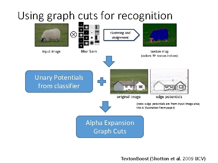 Using graph cuts for recognition Unary Potentials from classifier (note: edge potentials are from