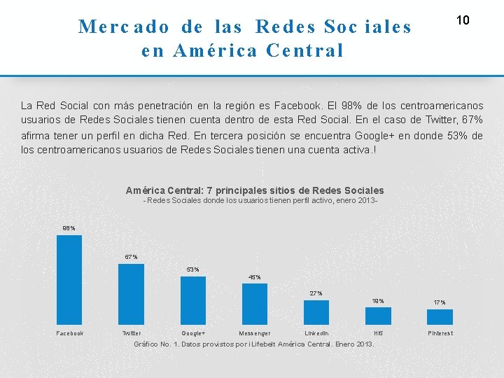 10 Merc ado de las Redes Soc iales en América Central La Red Social