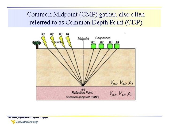 Common Midpoint (CMP) gather, also often referred to as Common Depth Point (CDP) Tom