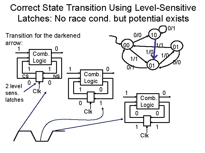 Correct State Transition Using Level-Sensitive Latches: No race cond. but potential exists 0/1 0/0