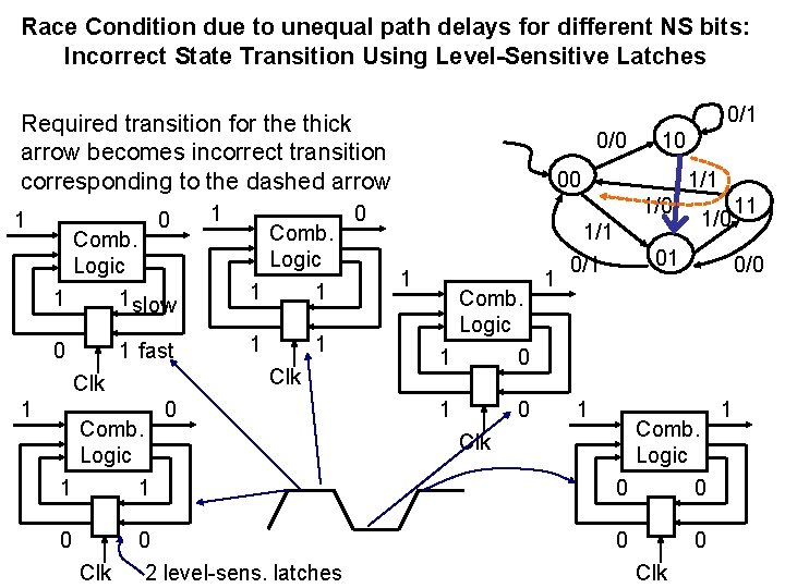 Race Condition due to unequal path delays for different NS bits: Incorrect State Transition