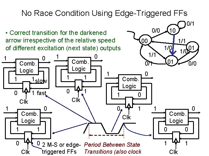No Race Condition Using Edge-Triggered FFs 0/1 0/0 • Correct transition for the darkened