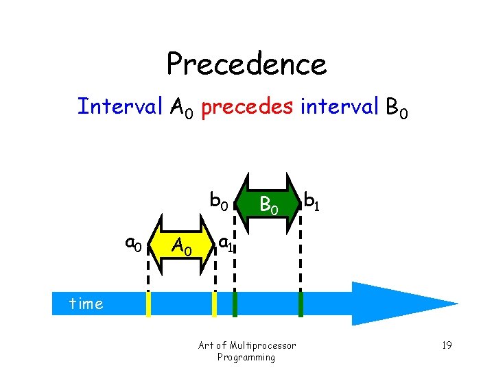 Precedence Interval A 0 precedes interval B 0 b 0 a 0 A 0