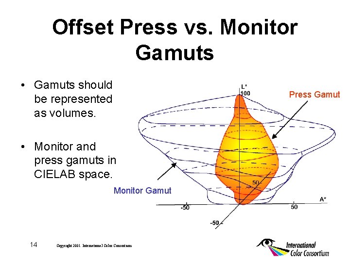 Offset Press vs. Monitor Gamuts • Gamuts should be represented as volumes. Press Gamut