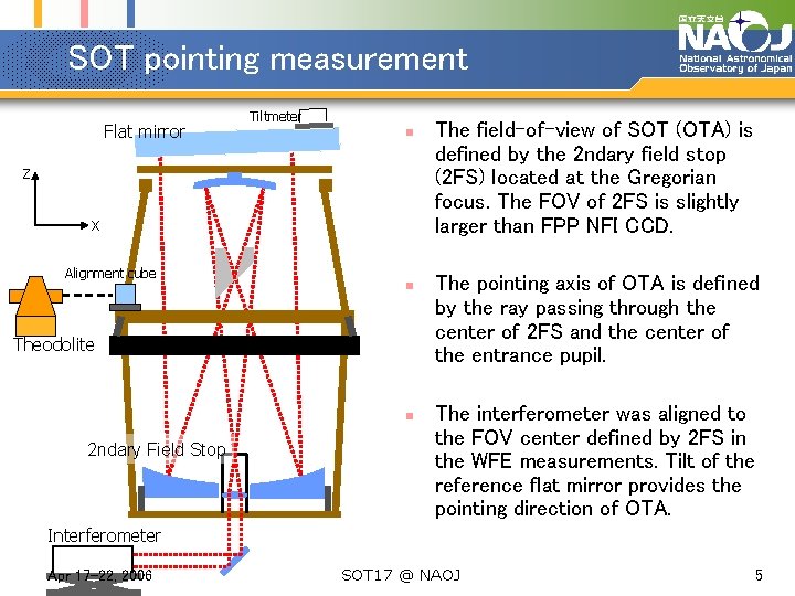 SOT pointing measurement Flat mirror Tiltmeter n Z X Alignment cube n Theodolite n