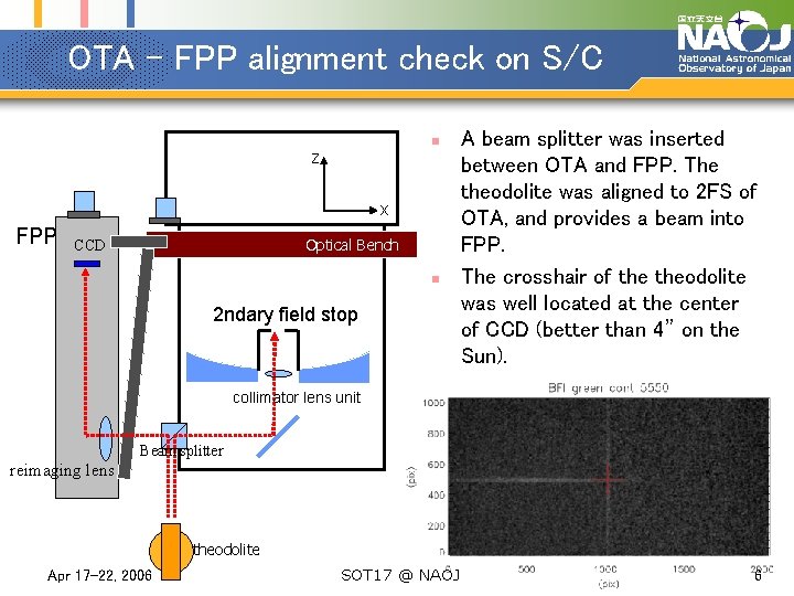 OTA – FPP alignment check on S/C n Z X FPP Optical Bench CCD