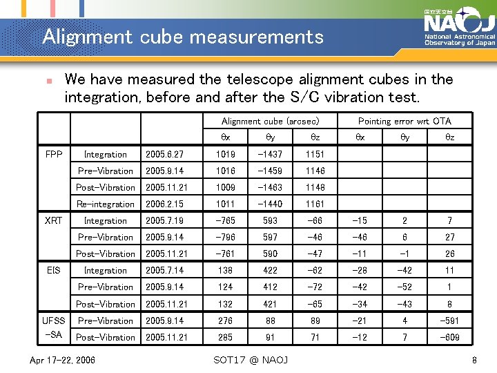 Alignment cube measurements n We have measured the telescope alignment cubes in the integration,