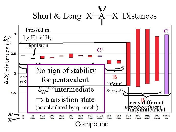 A-X distances (Å) Short & Long X A X Distances A X Pressed in