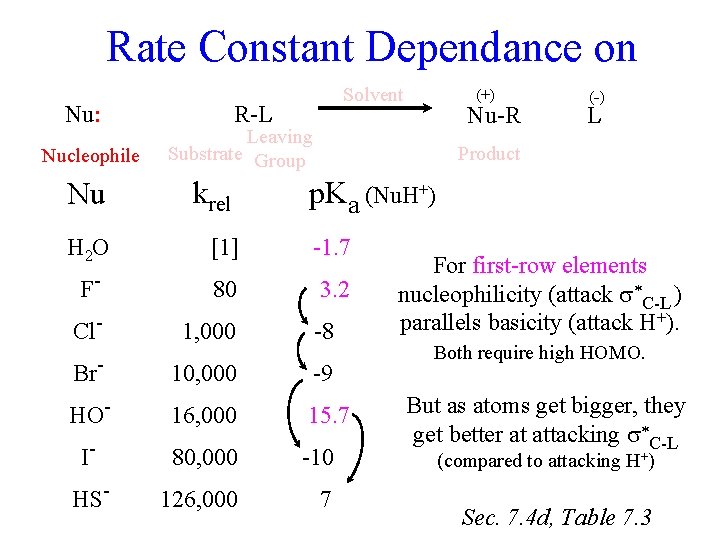 Rate Constant Dependance on Nu: Nucleophile Nu Solvent R-L (+) Nu-R Leaving Substrate Group