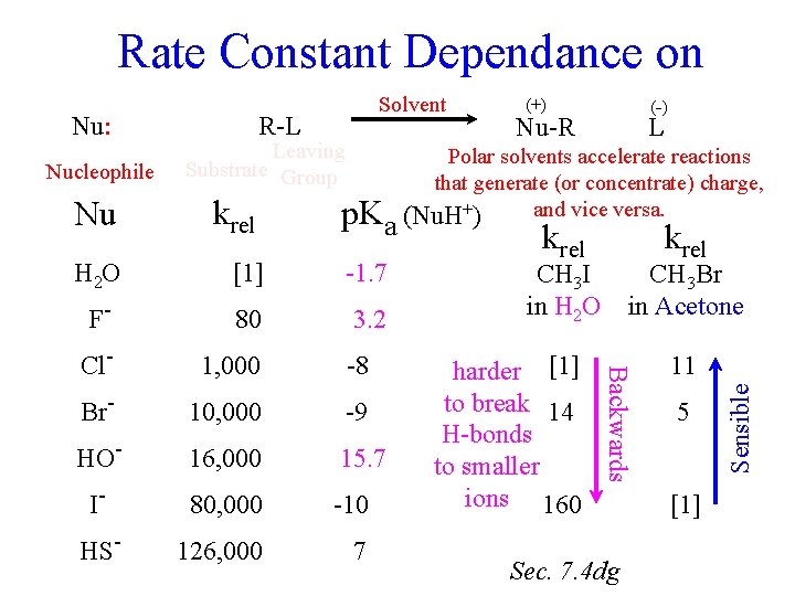 Rate Constant Dependance on Nucleophile Nu R-L Leaving Substrate Group krel p. Ka [1]