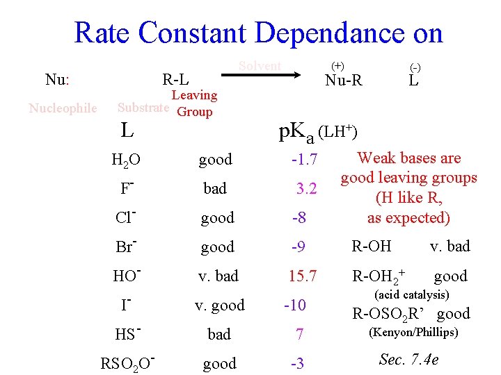 Rate Constant Dependance on Nu: Nucleophile Solvent R-L Leaving Substrate Group L (-) (+)