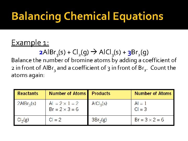 Balancing Chemical Equations Example 1: 2 Al. Br 3(s) + Cl 2(g) Al. Cl