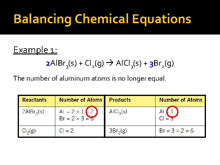 Balancing Chemical Equations Example 1: 2 Al. Br 3(s) + Cl 2(g) Al. Cl