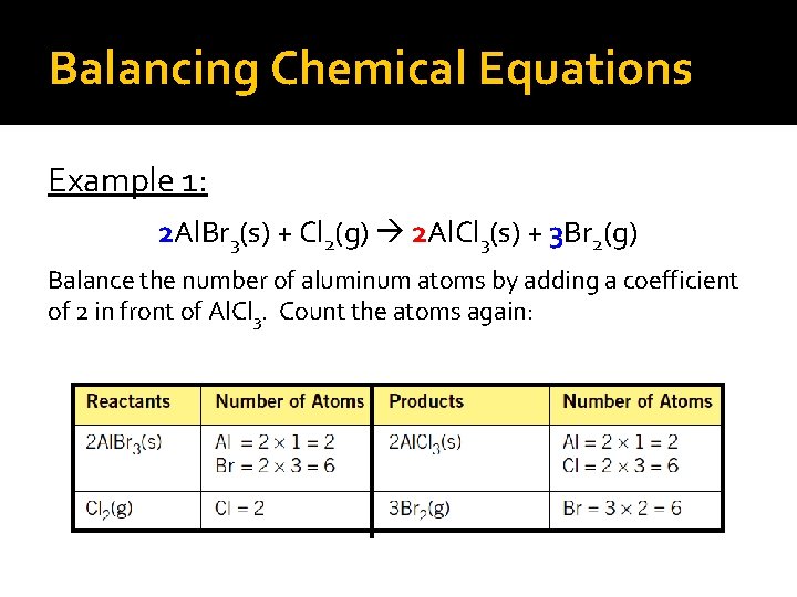 Balancing Chemical Equations Example 1: 2 Al. Br 3(s) + Cl 2(g) 2 Al.