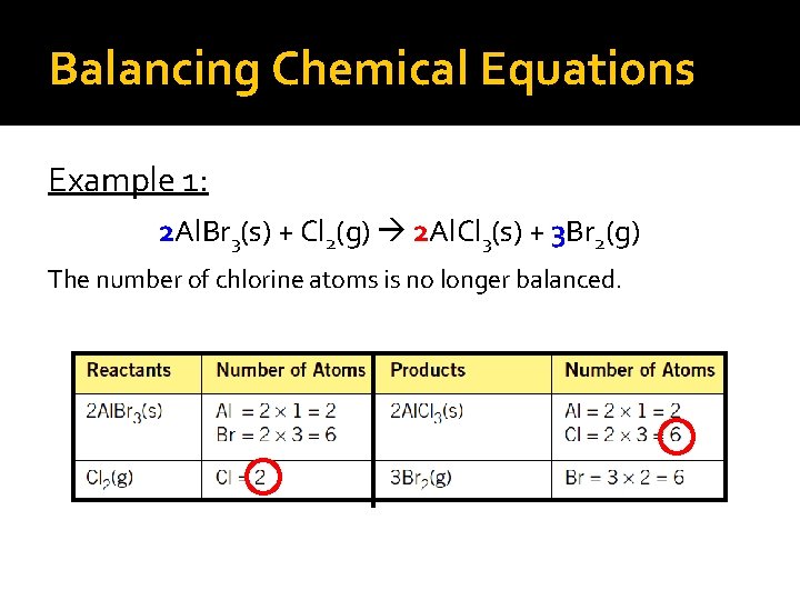 Balancing Chemical Equations Example 1: 2 Al. Br 3(s) + Cl 2(g) 2 Al.