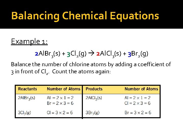 Balancing Chemical Equations Example 1: 2 Al. Br 3(s) + 3 Cl 2(g) 2