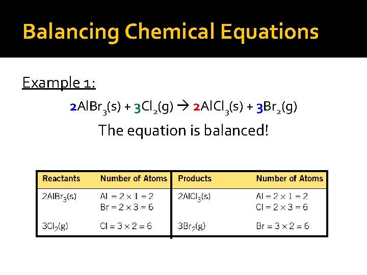 Balancing Chemical Equations Example 1: 2 Al. Br 3(s) + 3 Cl 2(g) 2