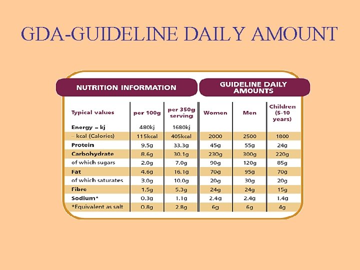 GDA-GUIDELINE DAILY AMOUNT 