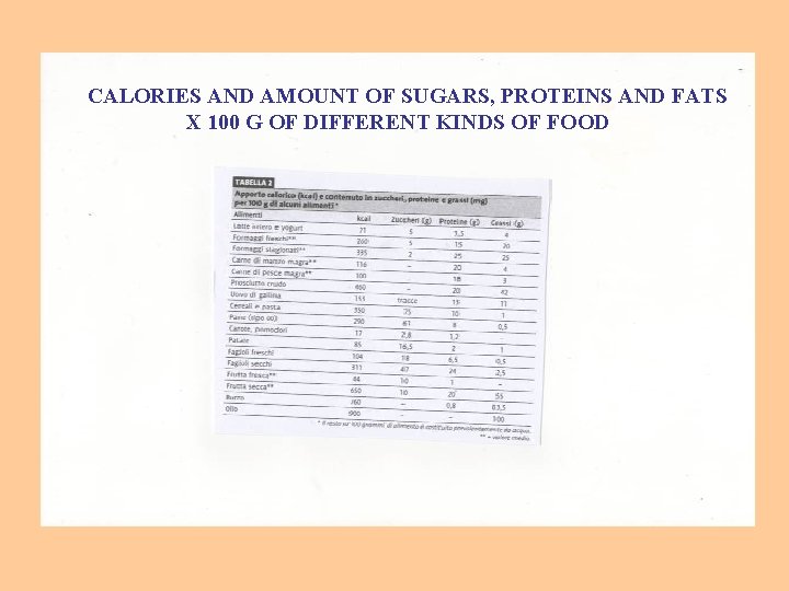 CALORIES AND AMOUNT OF SUGARS, PROTEINS AND FATS X 100 G OF DIFFERENT KINDS