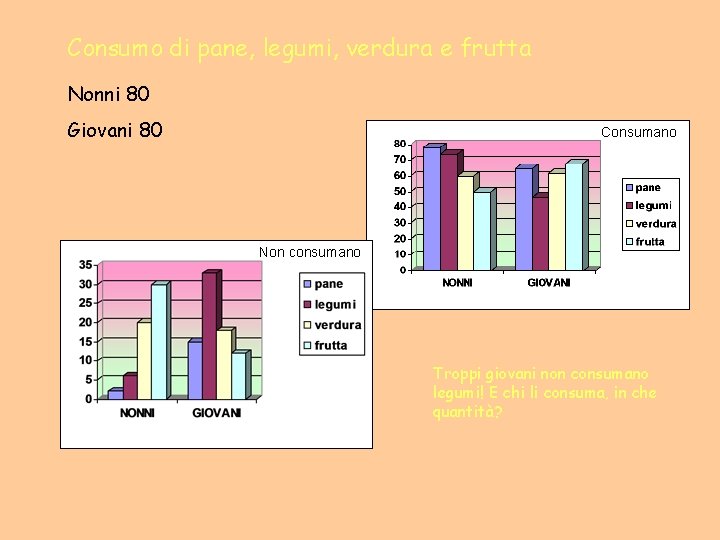 Consumo di pane, legumi, verdura e frutta Nonni 80 Giovani 80 Consumano Non consumano