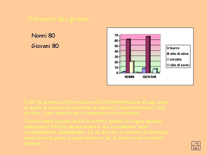 Consumo dei grassi Nonni 80 Giovani 80 I dati di questo grafico indicano che