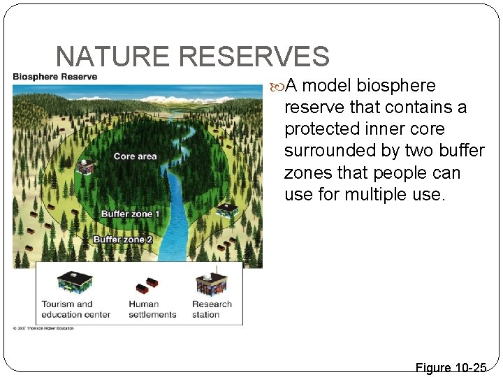 NATURE RESERVES A model biosphere reserve that contains a protected inner core surrounded by