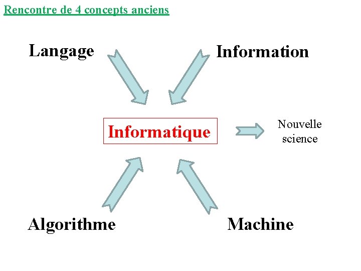 Rencontre de 4 concepts anciens Langage Information Informatique Algorithme Nouvelle science Machine 