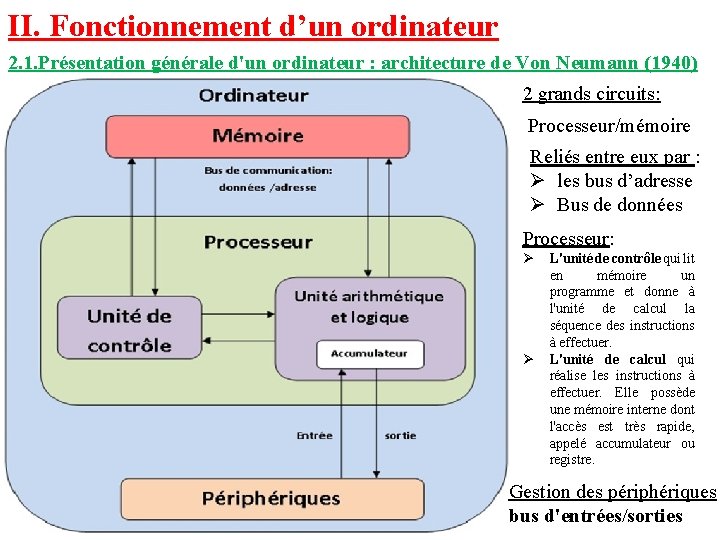 II. Fonctionnement d’un ordinateur 2. 1. Présentation générale d'un ordinateur : architecture de Von