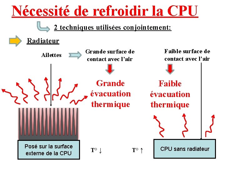 Nécessité de refroidir la CPU 2 techniques utilisées conjointement: Radiateur Ailettes Grande surface de