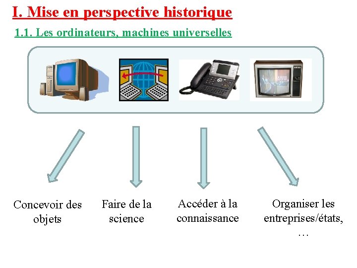 I. Mise en perspective historique 1. 1. Les ordinateurs, machines universelles Concevoir des objets