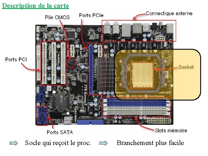 Description de la carte Socle qui reçoit le proc. Branchement plus facile 