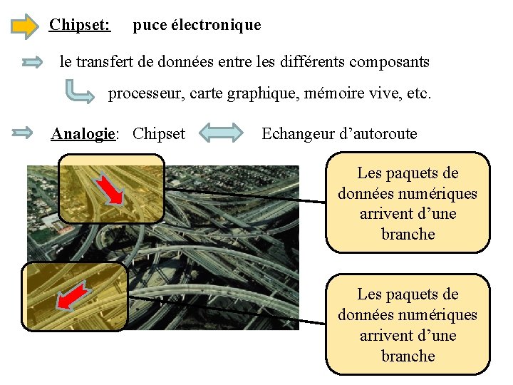 Chipset: puce électronique le transfert de données entre les différents composants processeur, carte graphique,