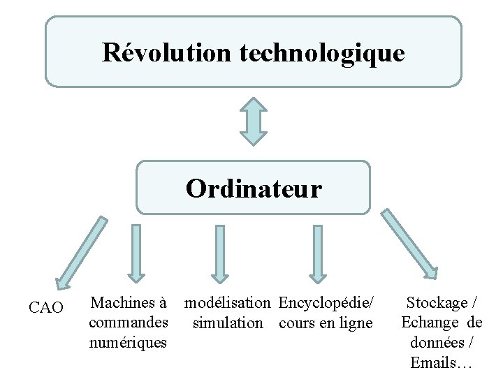 Révolution technologique Ordinateur CAO Machines à modélisation Encyclopédie/ commandes simulation cours en ligne numériques