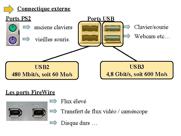 Connectique externe Ports PS 2 Ports USB anciens claviers Clavier/sourie vieilles souris. Webcam etc…